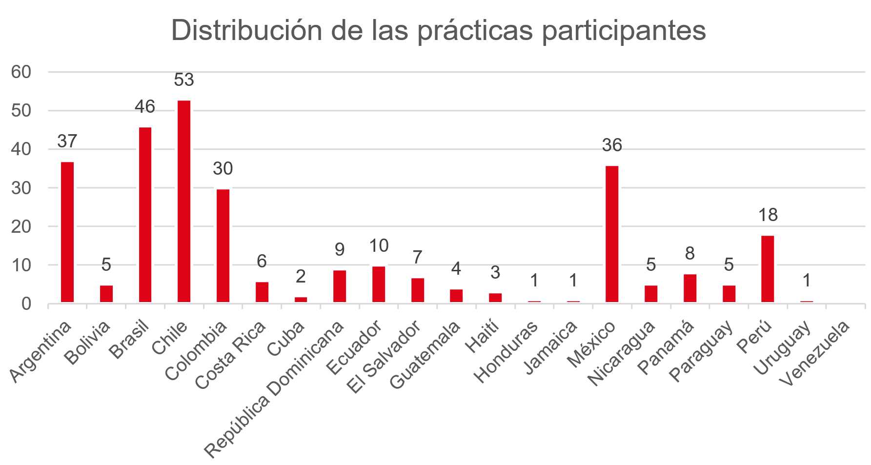 distribution