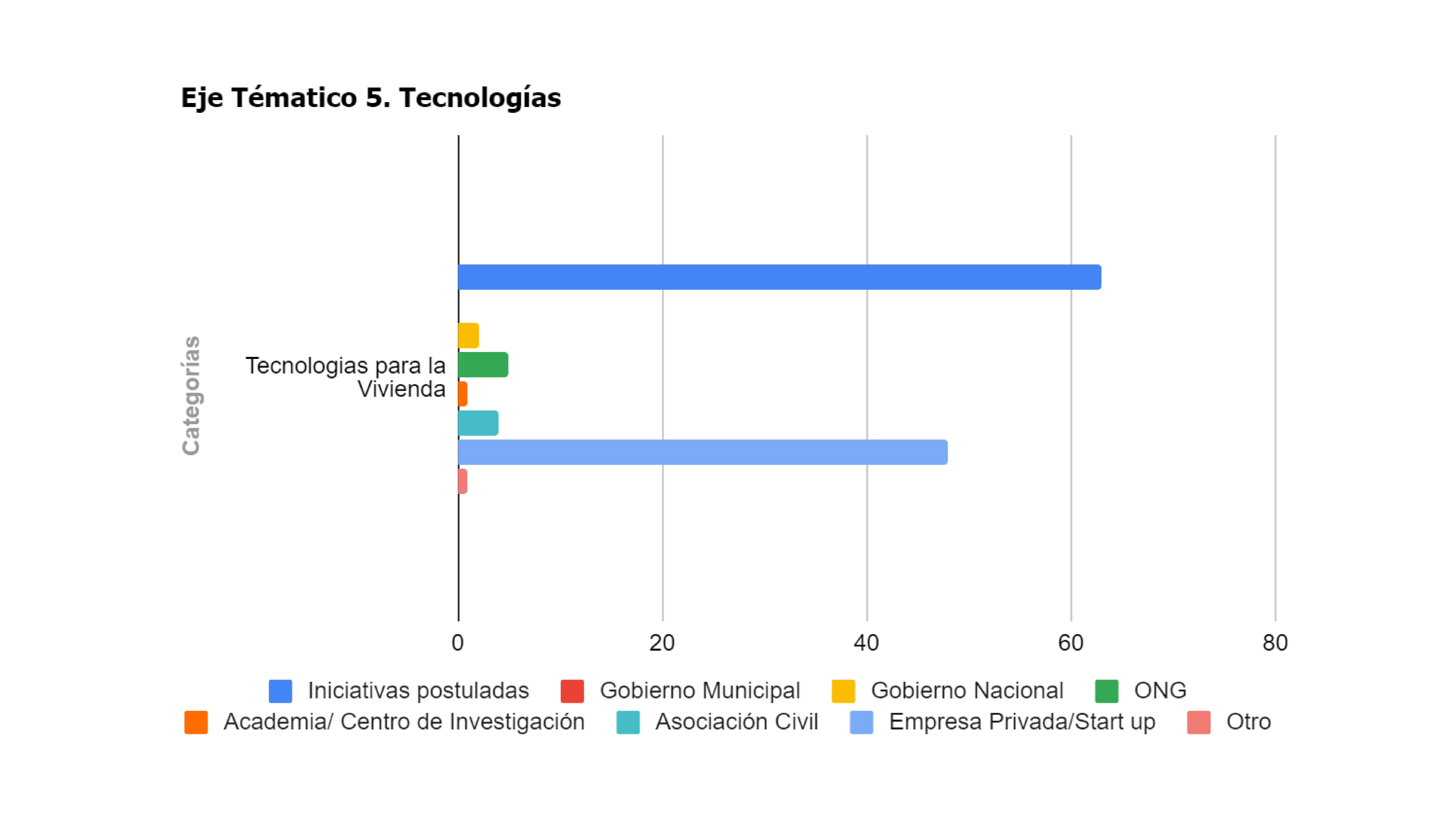 gráfico 7